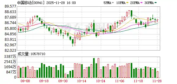 中国移动意外离场，上证50风云再起