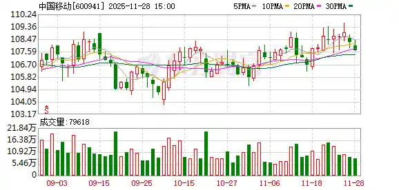 中国移动意外离场,上证50风云再起