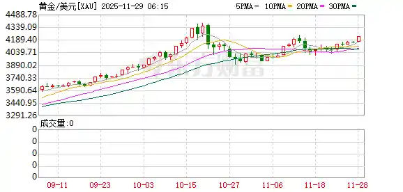 金价狂想曲：高盛调查显示七成投资者押注上涨，明年剑指5000美元大关