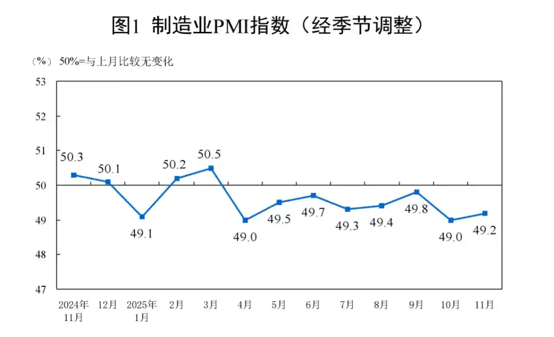 11月制造业PMI回暖 小企业迎近半年最强引擎