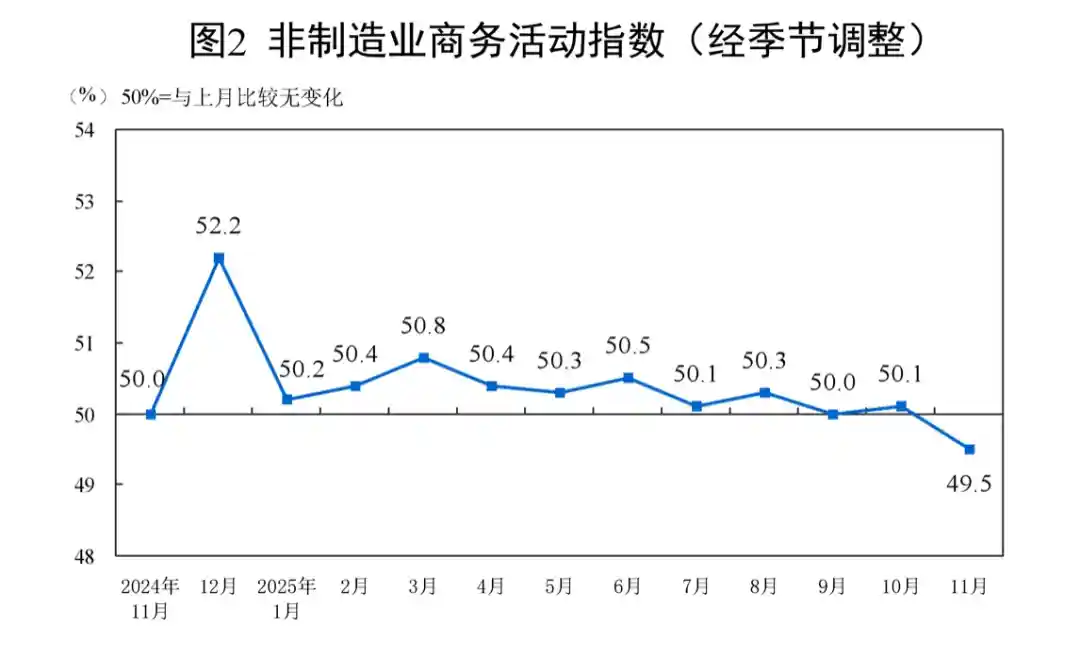11月制造业PMI回暖 小企业迎近半年最强引擎