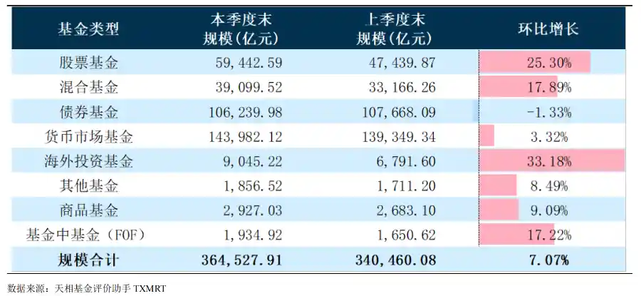 公募基金万亿争夺战升级，易方达首闯2.5万亿新高地