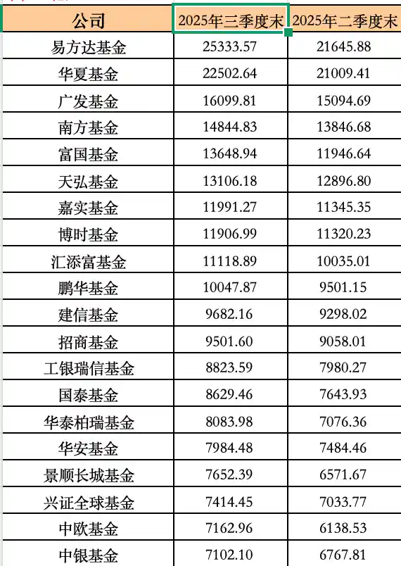 公募基金万亿争夺战升级,易方达首闯2.5万亿新高地