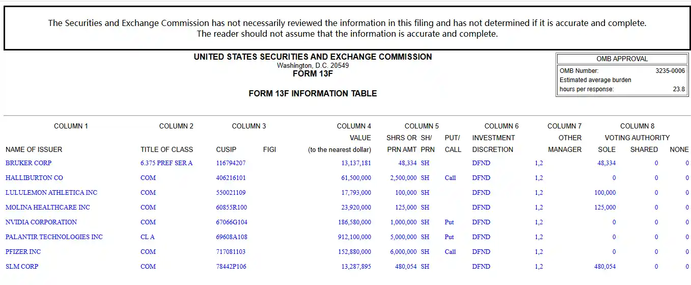 大空头突袭！伯里提前曝光13F：重仓做空英伟达与Palantir