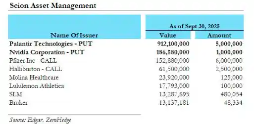 大空头突袭!伯里提前曝光13F:重仓做空英伟达与Palantir