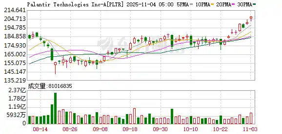 大空头突袭!伯里提前曝光13F:重仓做空英伟达与Palantir