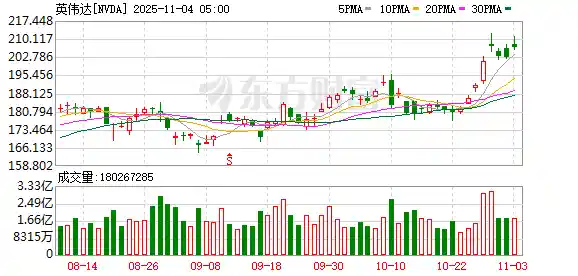 大空头突袭!伯里提前曝光13F:重仓做空英伟达与Palantir