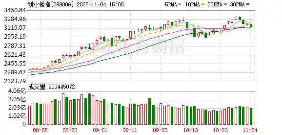 A股三大指数集体下挫 创业板暴跌近2% 银行板块逆势崛起