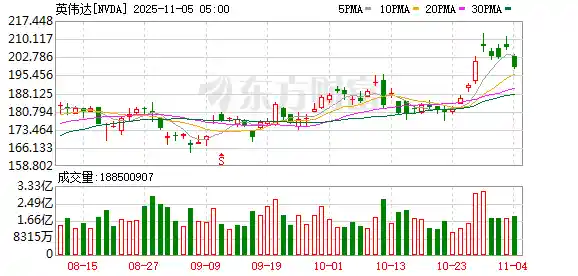 AI泡沫破裂?投资巨鳄重拳出击,全线做空科技牛股引爆市场震荡