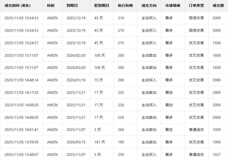 亚马逊再破纪录，期权大佬豪赌未来