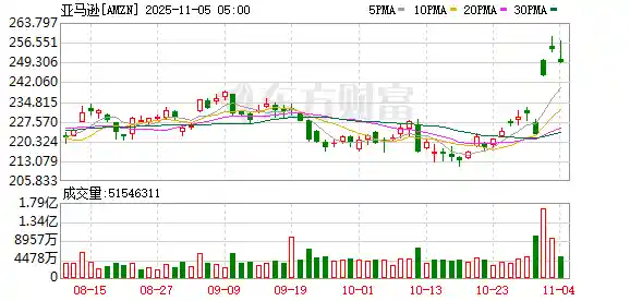 亚马逊AWS迎大单爆发，增长引擎再度启动