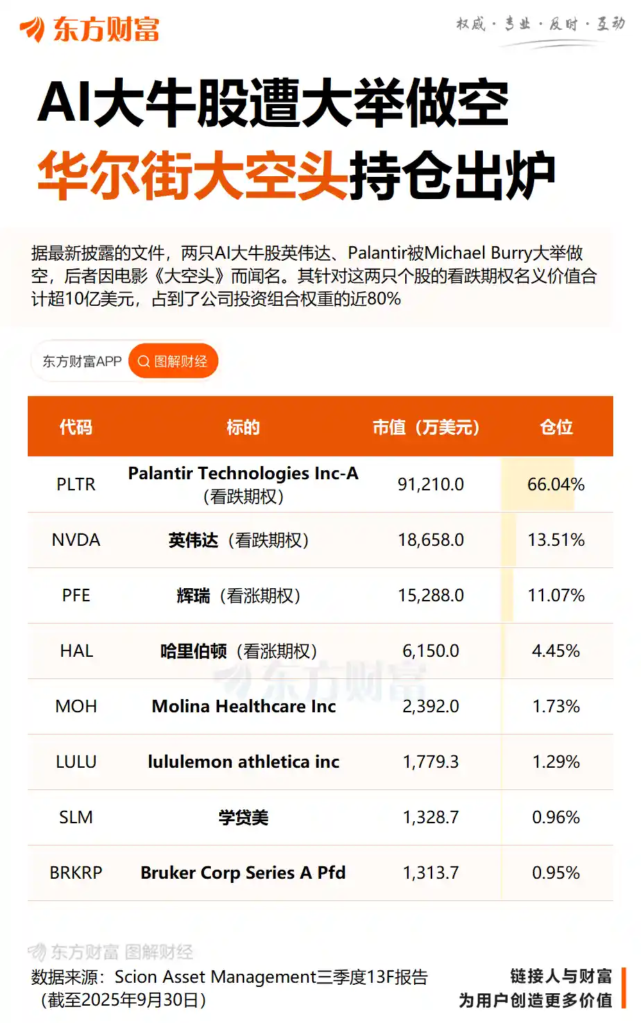 Palantir CEO怒斥做空者：做空Palantir和英伟达简直荒唐！
