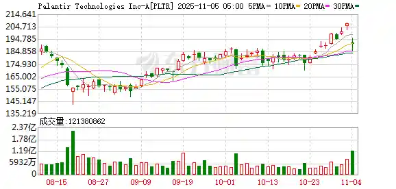 Palantir CEO怒斥做空者:做空Palantir和英伟达简直荒唐!