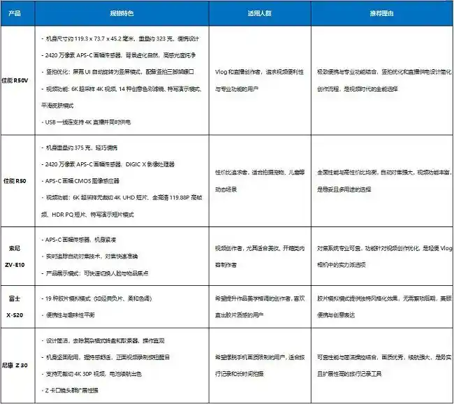 轻便Vlog相机怎么选？佳能R50V成便携创作新宠