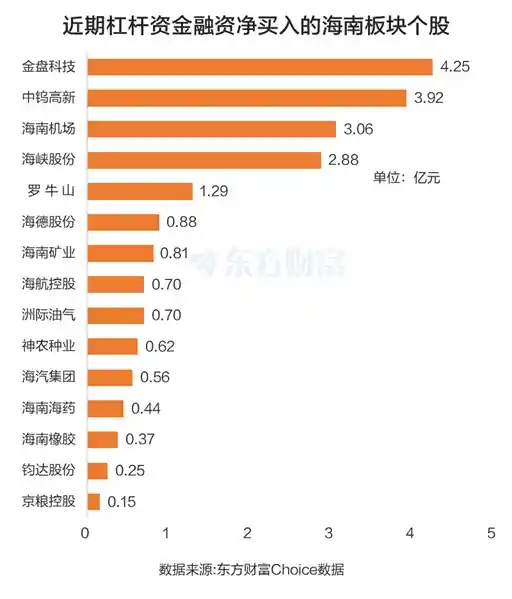 海南板块狂飙突进，杠杆资金爆抢这些股！