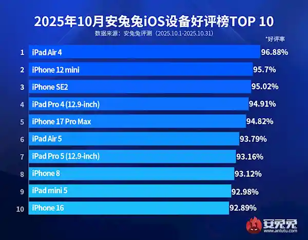 iPhone 17 Pro Max意外跌落榜首，最新iOS设备好评榜惊现新王者