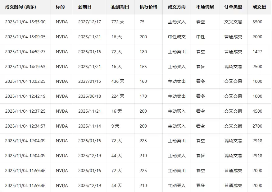 期权暗战升级:Palantir与英伟达成空头新目标,大户情绪现微妙变化