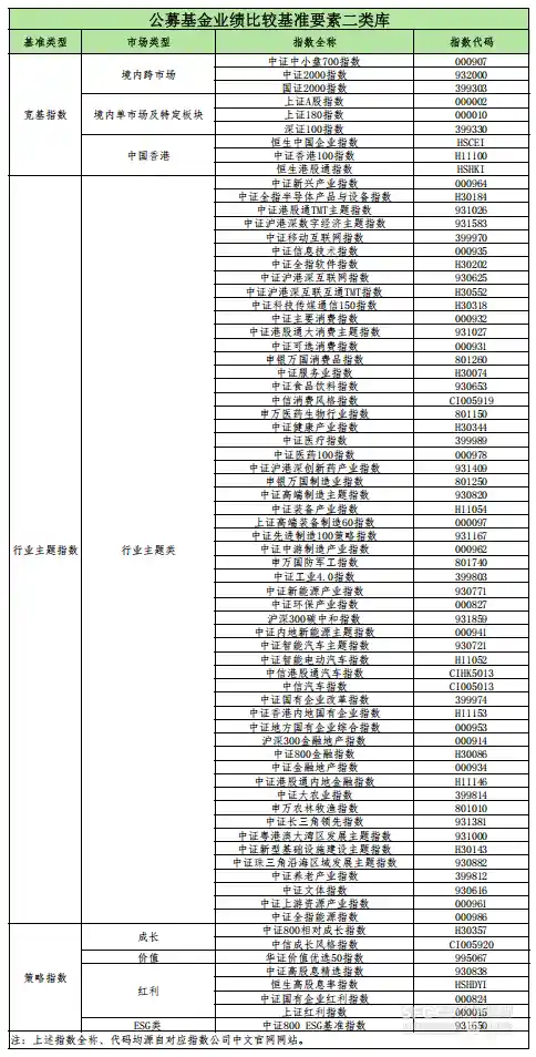 公募基金基准库扩容141只新指数,告别风格漂移时代