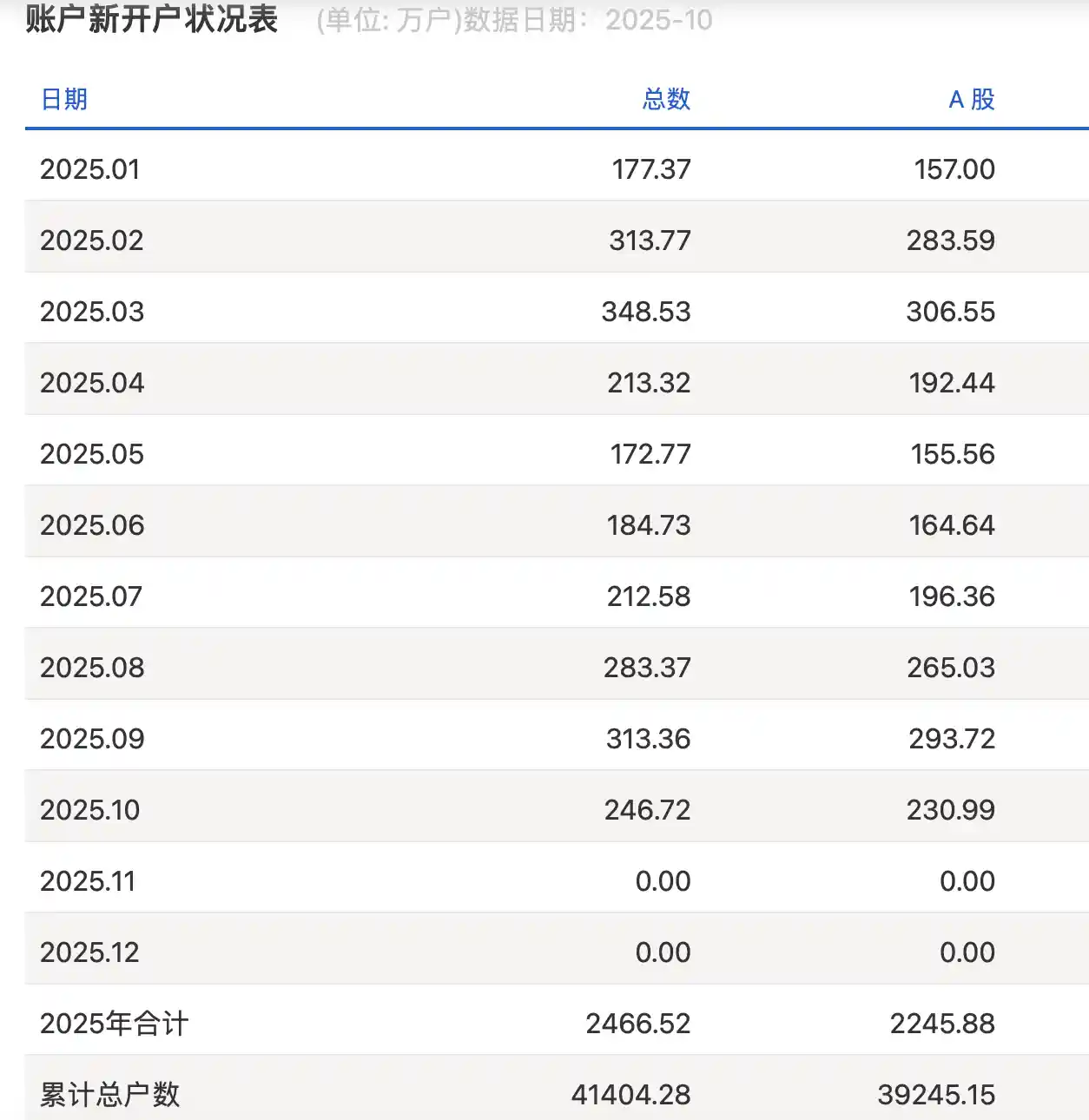 A股开户狂飙10%！机构抢筹背后暗藏新风口
