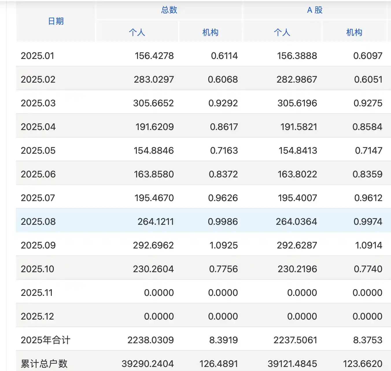 A股开户狂飙10%!机构抢筹背后暗藏新风口