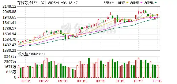 存储芯片涨价50%!机构狂追背后龙头股曝光