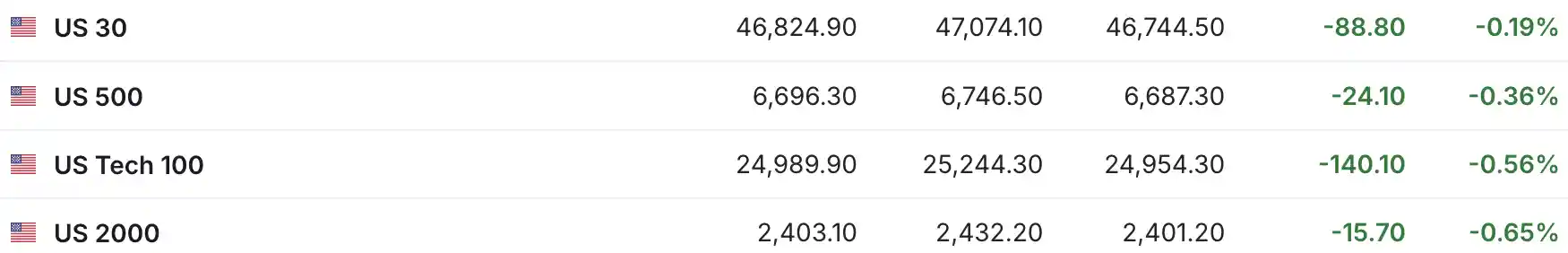 美股三大期指持续下挫，市场情绪陷入冰点