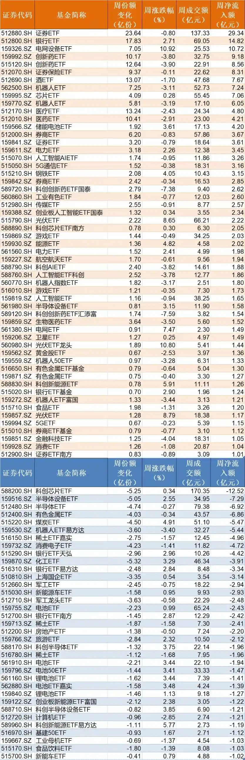 机构大调仓！55只行业ETF遭疯抢，半导体却遭悄悄抛售