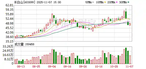 吉林森工拟套现！长白山股东将减持超272万股引爆市场关注