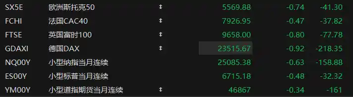 美股盘前三大股指期货齐跌，政府停摆阴影笼罩市场