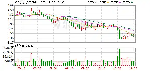 ST长药被立案调查！财务造假疑云笼罩，下周解禁股暗藏风险