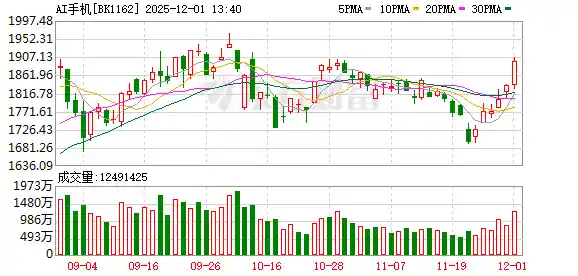 AI手机概念爆发！涨停潮来袭，利好消息引爆市场