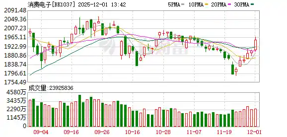 消费电子爆发！百家机构狂掀调研潮，这些概念股被集体盯上