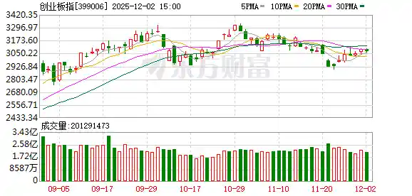 医药股逆势崛起 船舶制造领涨 A股三大指数小幅回调