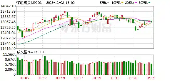 医药股逆势崛起 船舶制造领涨 A股三大指数小幅回调