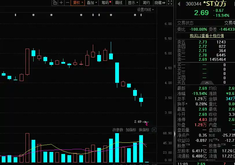 *ST立方一字跌停,退市危机骤现!12月金股名单曝光,光模块龙头成最大黑马