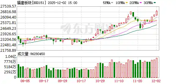 福建板块引爆涨停潮 融资客狂扫这些黑马股