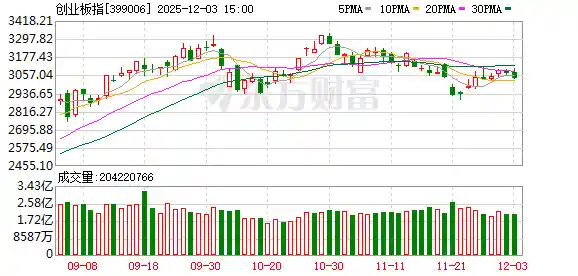 A股三大指数集体下挫 创业板跌超1% 培育钻石板块逆势崛起