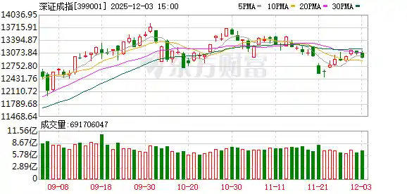 A股三大指数集体下挫 创业板跌超1% 培育钻石板块逆势崛起