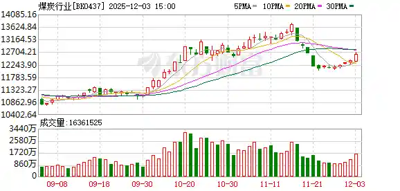 煤炭板块异军突起 业绩回暖叠加高股息魅力凸显