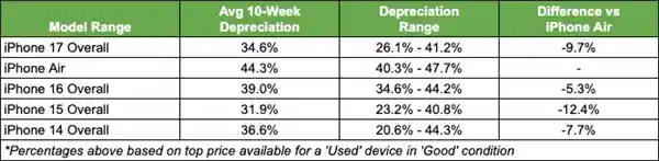 iPhone Air成最不保值手机：贬值率创历史新高