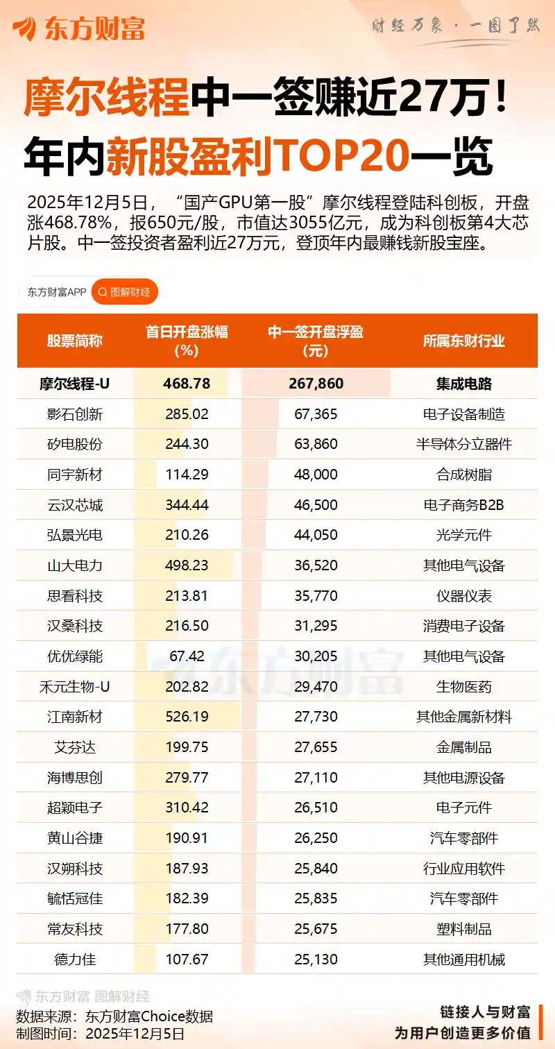 摩尔线程IPO引爆A股狂潮！3万散户中签即赚26万，首日飙升468%，国产GPU神话破圈出圈