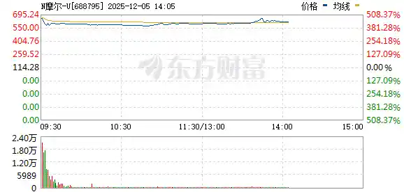 摩尔线程IPO引爆A股狂潮!3万散户中签即赚26万,首日飙升468%,国产GPU神话破圈出圈