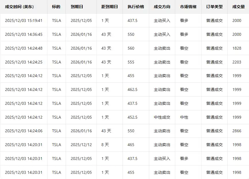 特斯拉期权狂飙!多张Call单单日暴涨400%+,特朗普高调押注机器人革命引爆市场神经