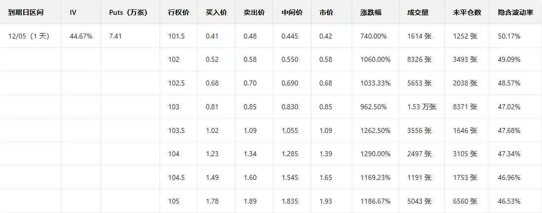 特斯拉期权狂飙!多张Call单单日暴涨400%+,特朗普高调押注机器人革命引爆市场神经