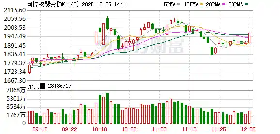 核聚变突破引爆A股！人造太阳概念股集体狂飙，三大机构紧急加仓名单浮出水面