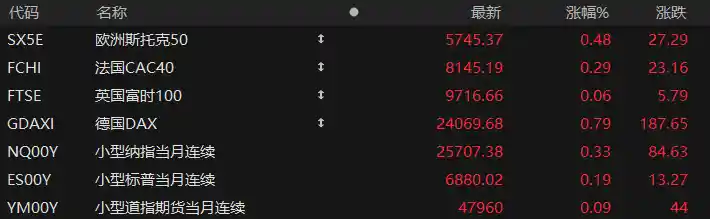 三大股指期货集体飙升，PCE数据引爆市场期待