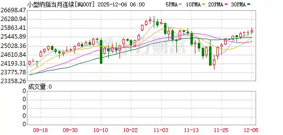 三大股指期货集体飙升,PCE数据引爆市场期待