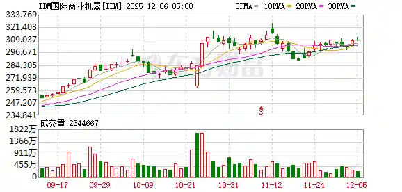IBM豪掷110亿收购Confluent，云业务加速狂飙
