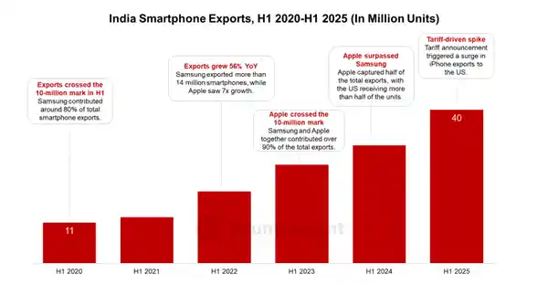印度制造崛起!上半年超2000万台iPhone出货全球,同比暴增53%