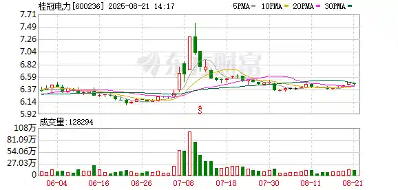 桂冠电力半年报遇冷，17亿债券 imminent 债务压力来袭